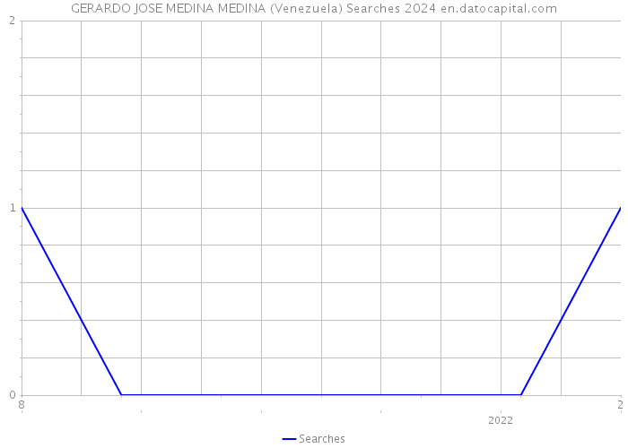 GERARDO JOSE MEDINA MEDINA (Venezuela) Searches 2024 