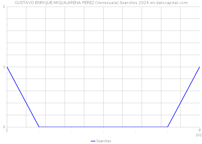 GUSTAVO ENRIQUE MIQUILARENA PEREZ (Venezuela) Searches 2024 