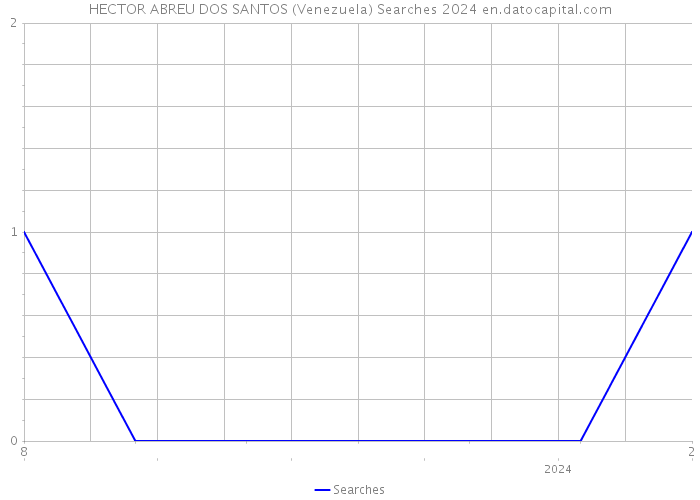 HECTOR ABREU DOS SANTOS (Venezuela) Searches 2024 