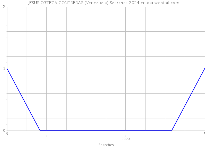 JESUS ORTEGA CONTRERAS (Venezuela) Searches 2024 