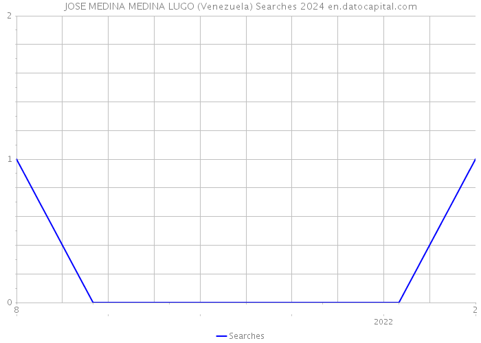 JOSE MEDINA MEDINA LUGO (Venezuela) Searches 2024 