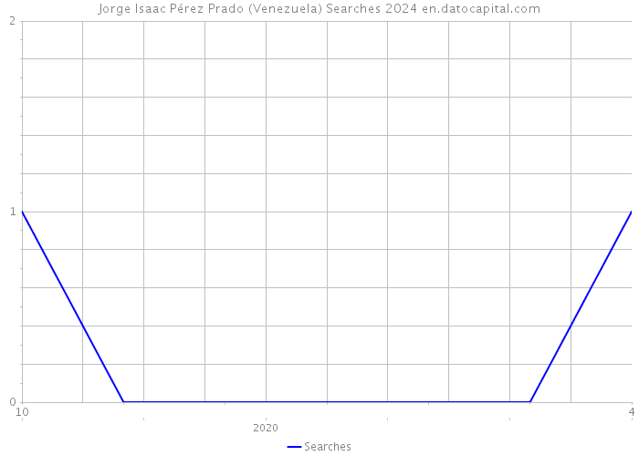 Jorge Isaac Pérez Prado (Venezuela) Searches 2024 