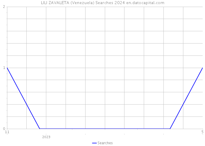 LILI ZAVALETA (Venezuela) Searches 2024 