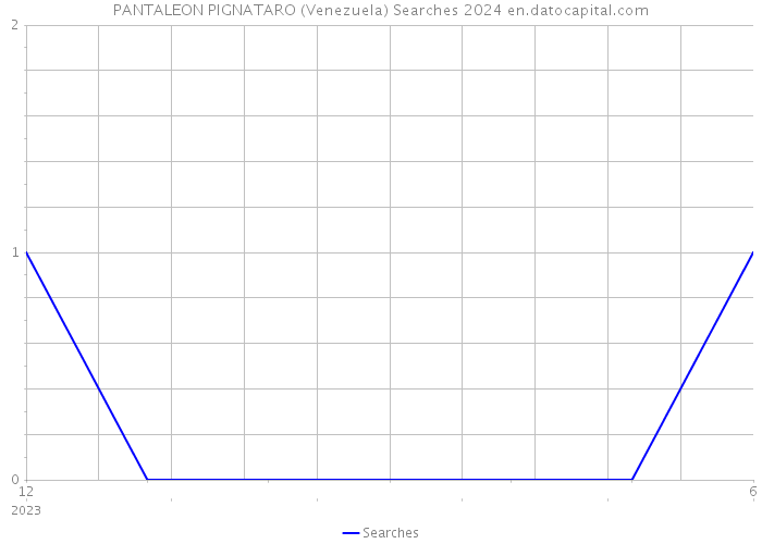 PANTALEON PIGNATARO (Venezuela) Searches 2024 