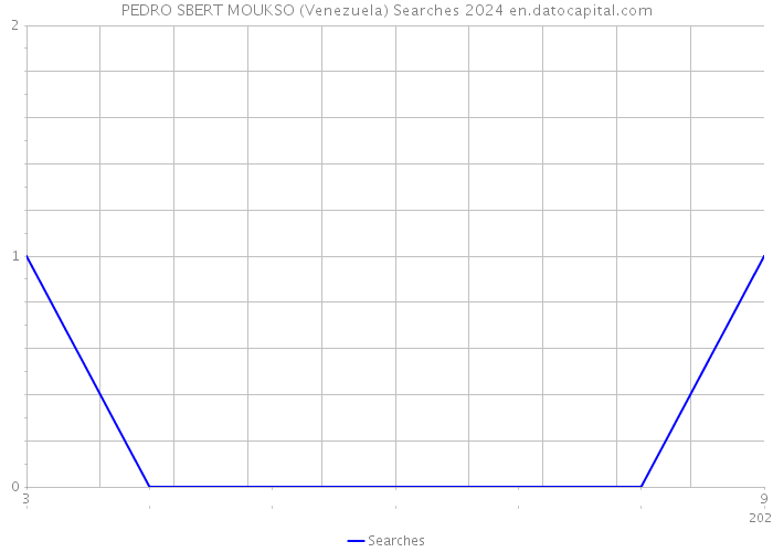 PEDRO SBERT MOUKSO (Venezuela) Searches 2024 