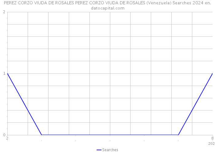PEREZ CORZO VIUDA DE ROSALES PEREZ CORZO VIUDA DE ROSALES (Venezuela) Searches 2024 