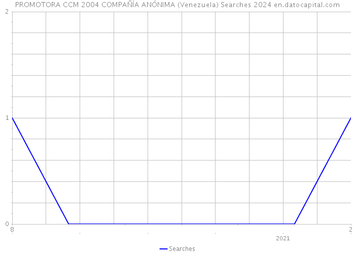 PROMOTORA CCM 2004 COMPAÑÍA ANÓNIMA (Venezuela) Searches 2024 