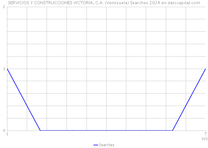 SERVICIOS Y CONSTRUCCIONES VICTORIA, C.A. (Venezuela) Searches 2024 