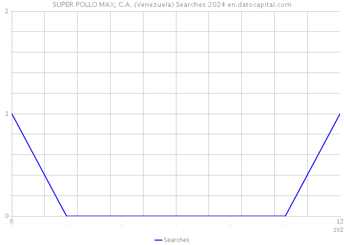 SUPER POLLO MAX, C.A. (Venezuela) Searches 2024 