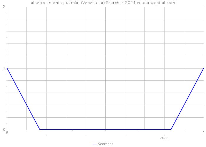alberto antonio guzmán (Venezuela) Searches 2024 