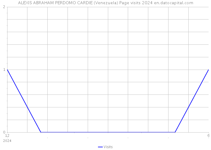 ALEXIS ABRAHAM PERDOMO CARDIE (Venezuela) Page visits 2024 