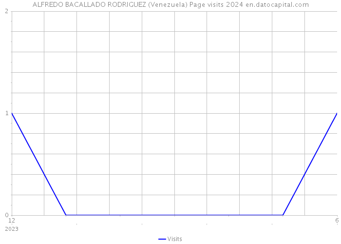 ALFREDO BACALLADO RODRIGUEZ (Venezuela) Page visits 2024 