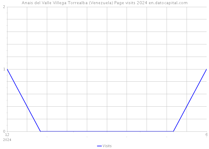 Anais del Valle Villega Torrealba (Venezuela) Page visits 2024 