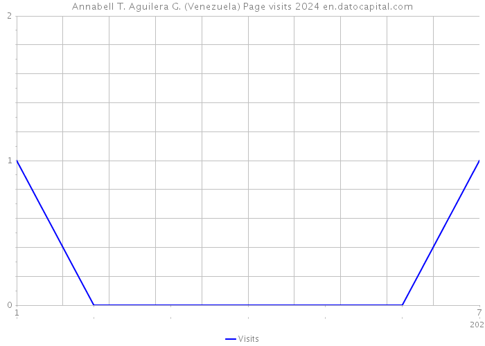 Annabell T. Aguilera G. (Venezuela) Page visits 2024 
