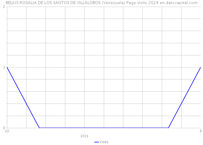 BELKIS ROSALIA DE LOS SANTOS DE VILLALOBOS (Venezuela) Page visits 2024 