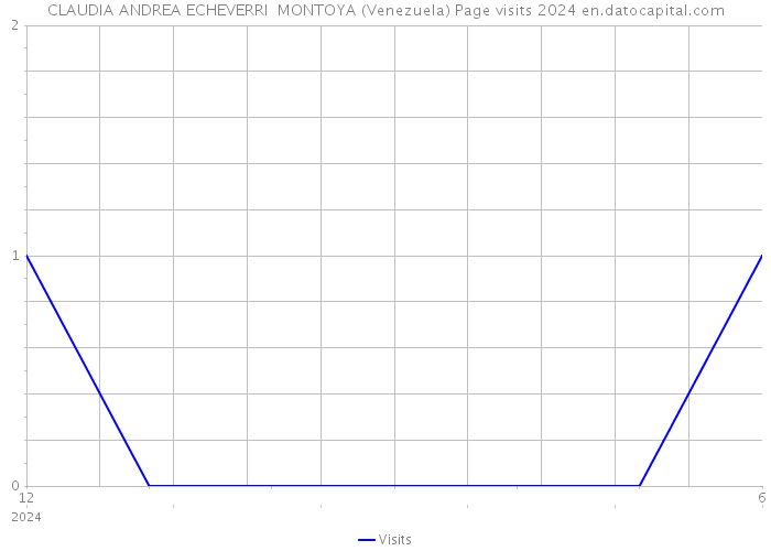 CLAUDIA ANDREA ECHEVERRI MONTOYA (Venezuela) Page visits 2024 