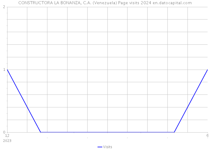 CONSTRUCTORA LA BONANZA, C.A. (Venezuela) Page visits 2024 