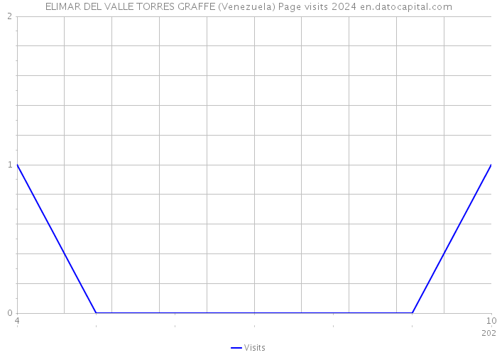 ELIMAR DEL VALLE TORRES GRAFFE (Venezuela) Page visits 2024 