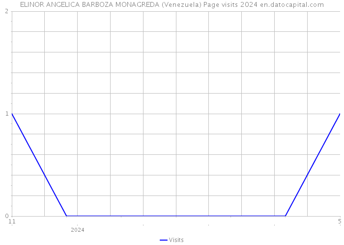 ELINOR ANGELICA BARBOZA MONAGREDA (Venezuela) Page visits 2024 