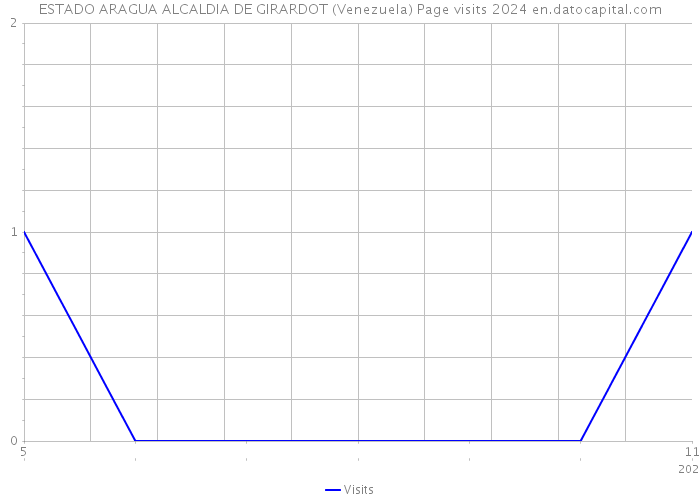 ESTADO ARAGUA ALCALDIA DE GIRARDOT (Venezuela) Page visits 2024 