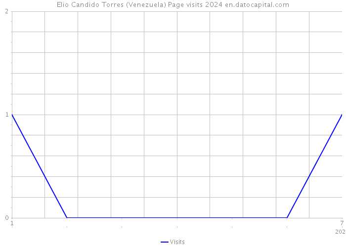 Elio Candido Torres (Venezuela) Page visits 2024 