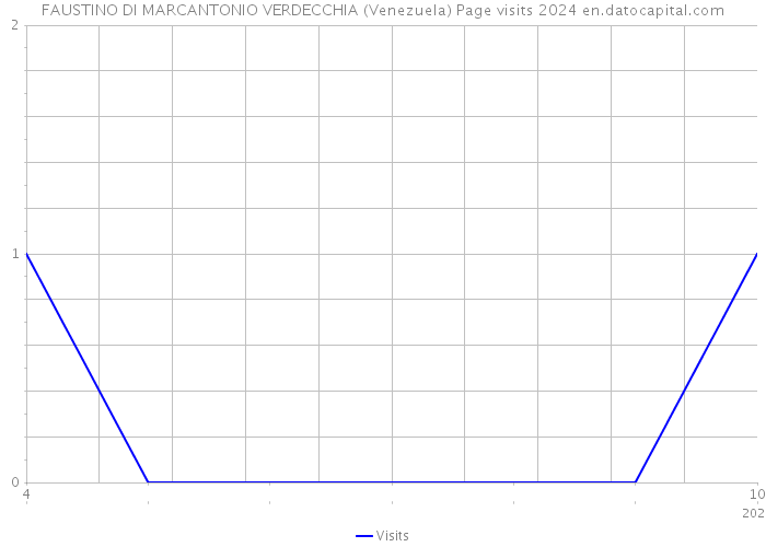 FAUSTINO DI MARCANTONIO VERDECCHIA (Venezuela) Page visits 2024 