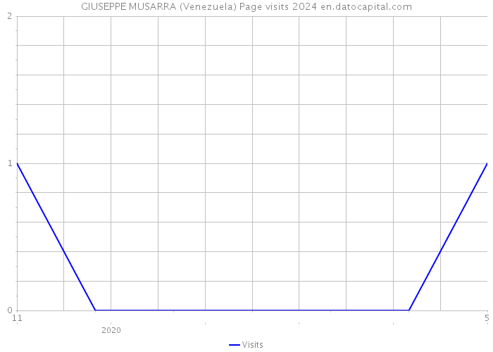 GIUSEPPE MUSARRA (Venezuela) Page visits 2024 