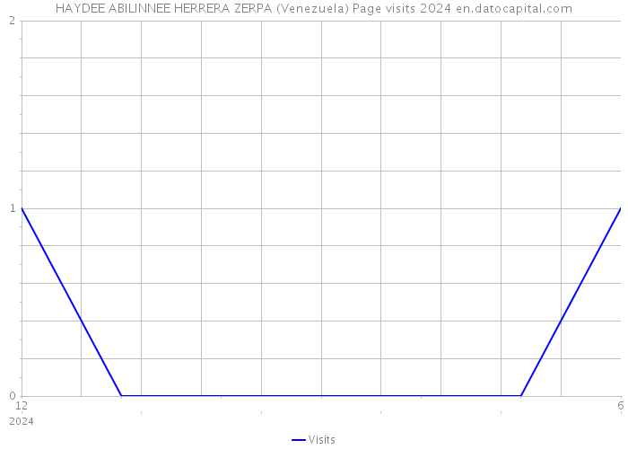 HAYDEE ABILINNEE HERRERA ZERPA (Venezuela) Page visits 2024 