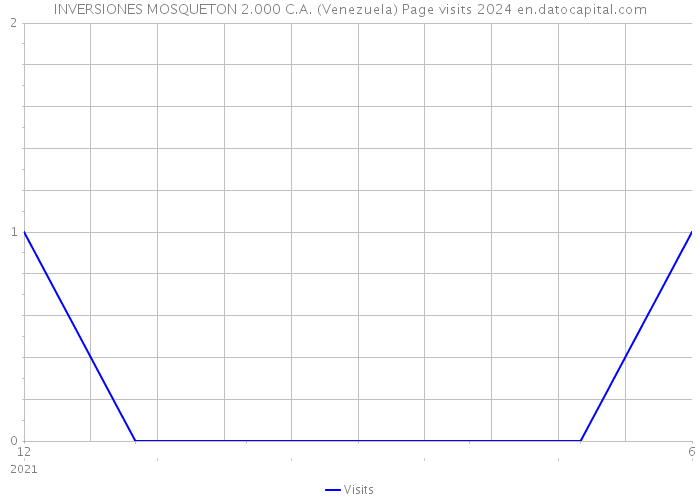 INVERSIONES MOSQUETON 2.000 C.A. (Venezuela) Page visits 2024 