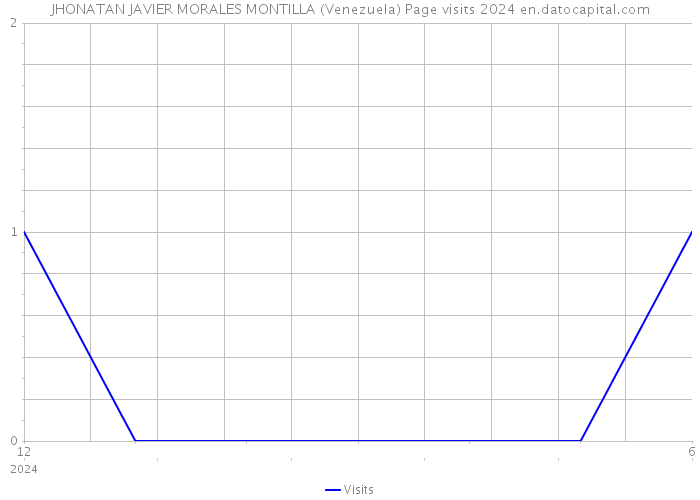 JHONATAN JAVIER MORALES MONTILLA (Venezuela) Page visits 2024 