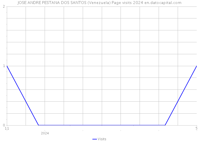 JOSE ANDRE PESTANA DOS SANTOS (Venezuela) Page visits 2024 