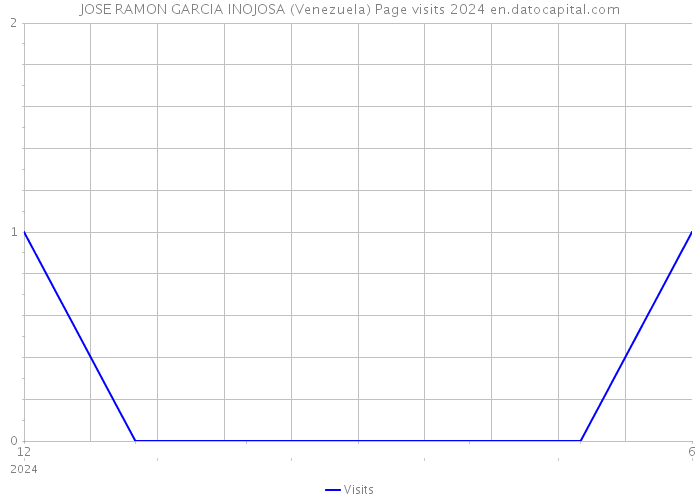 JOSE RAMON GARCIA INOJOSA (Venezuela) Page visits 2024 
