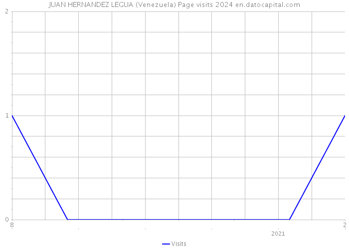 JUAN HERNANDEZ LEGUA (Venezuela) Page visits 2024 