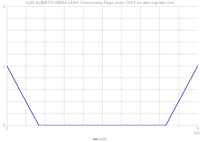 LUIS ALBERTO VIEIRA LARA (Venezuela) Page visits 2024 