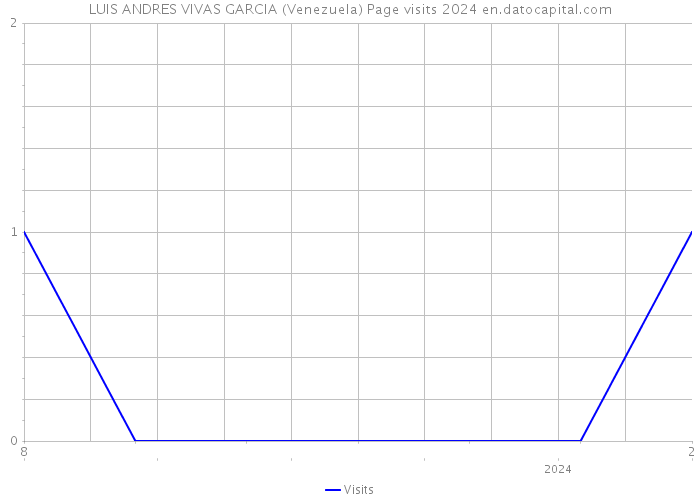 LUIS ANDRES VIVAS GARCIA (Venezuela) Page visits 2024 