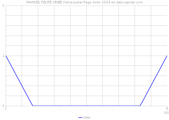 MANUEL FELIPE URIBE (Venezuela) Page visits 2024 