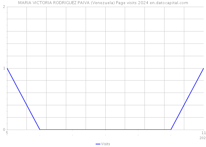 MARIA VICTORIA RODRIGUEZ PAIVA (Venezuela) Page visits 2024 