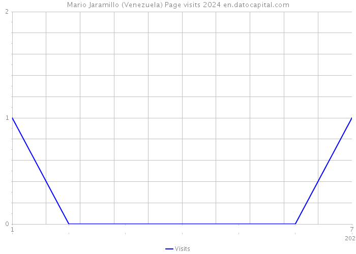 Mario Jaramillo (Venezuela) Page visits 2024 