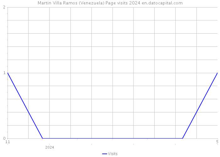 Martin Villa Ramos (Venezuela) Page visits 2024 