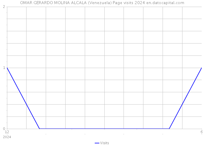 OMAR GERARDO MOLINA ALCALA (Venezuela) Page visits 2024 