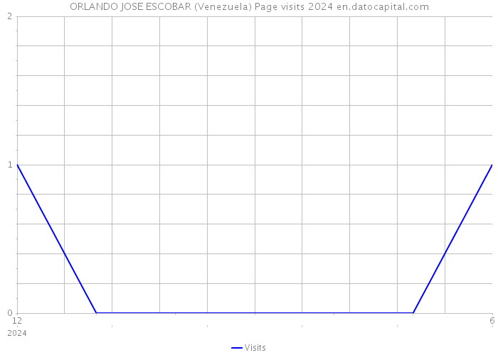 ORLANDO JOSE ESCOBAR (Venezuela) Page visits 2024 
