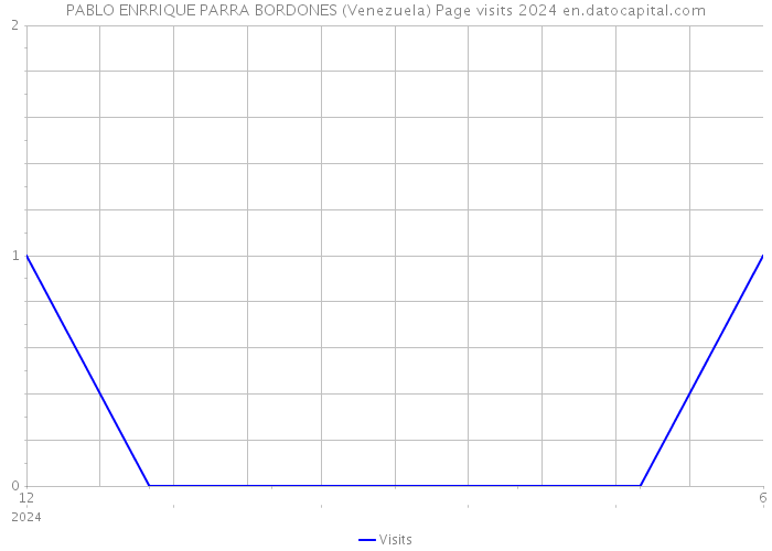 PABLO ENRRIQUE PARRA BORDONES (Venezuela) Page visits 2024 