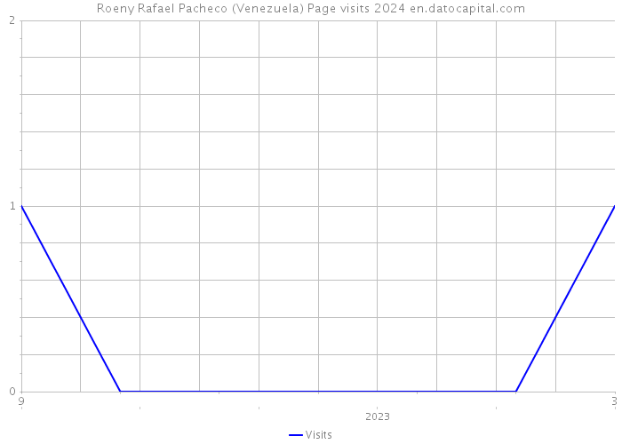 Roeny Rafael Pacheco (Venezuela) Page visits 2024 