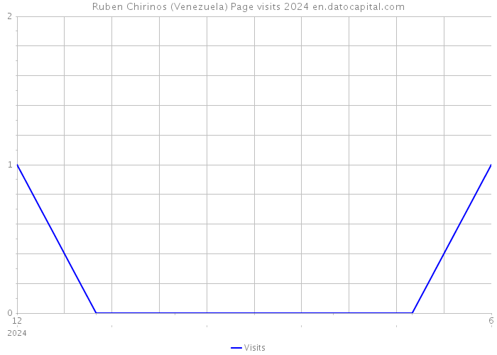 Ruben Chirinos (Venezuela) Page visits 2024 