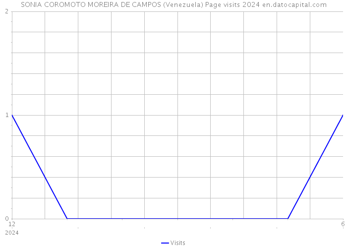 SONIA COROMOTO MOREIRA DE CAMPOS (Venezuela) Page visits 2024 