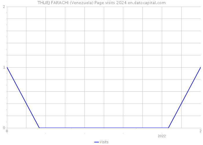 THLIEJ FARACHI (Venezuela) Page visits 2024 