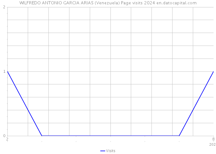 WILFREDO ANTONIO GARCIA ARIAS (Venezuela) Page visits 2024 