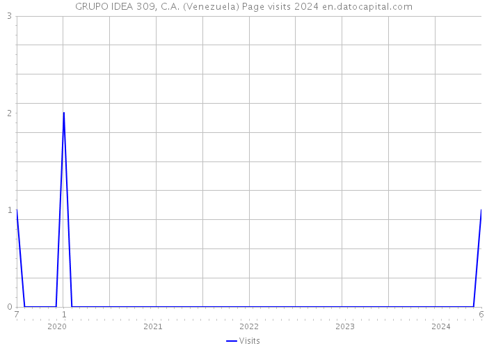 GRUPO IDEA 309, C.A. (Venezuela) Page visits 2024 