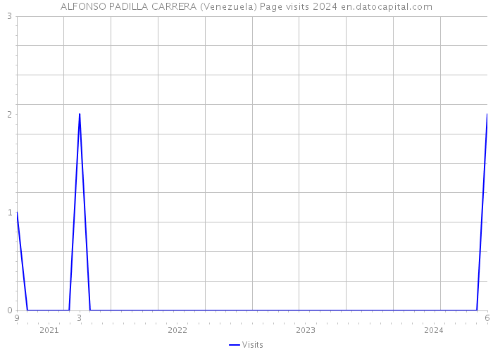 ALFONSO PADILLA CARRERA (Venezuela) Page visits 2024 