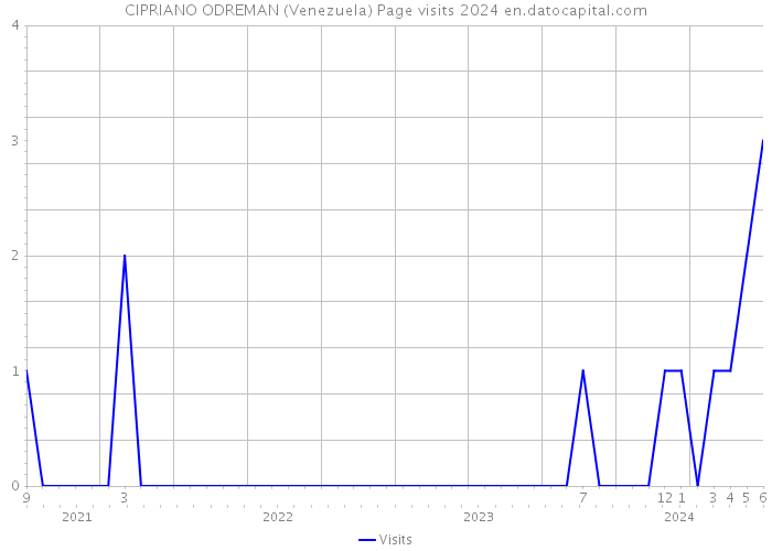 CIPRIANO ODREMAN (Venezuela) Page visits 2024 